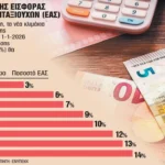 Εισφορά αλληλεγγύης: Έρχεται «λίφτινγκ» στο χαράτσι για 400.000 συνταξιούχους-απόστρατους